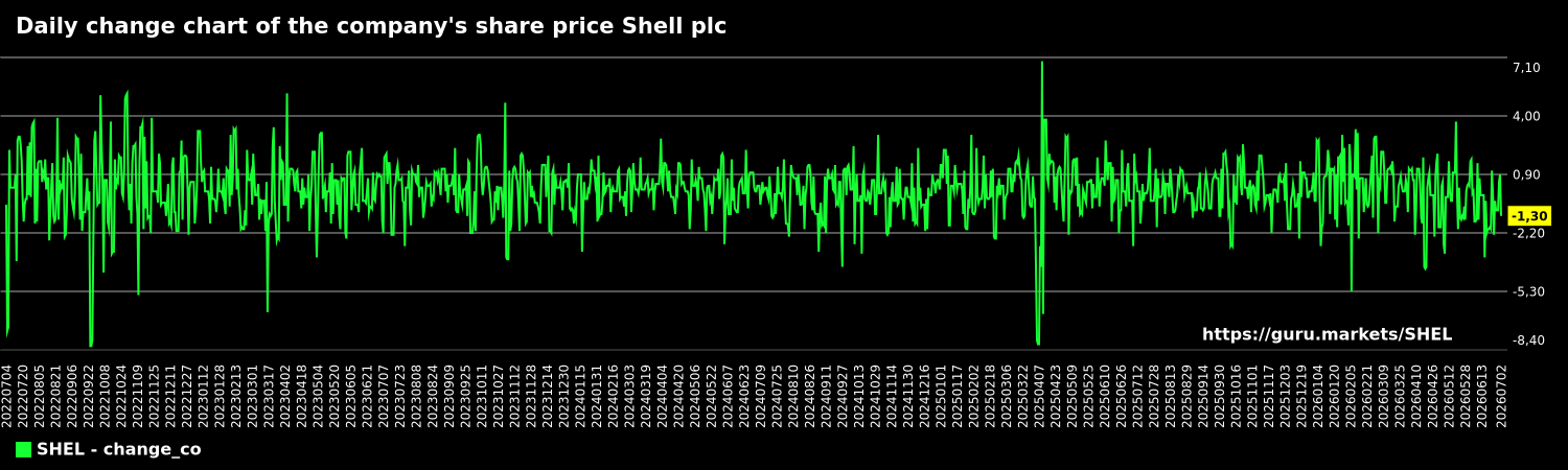 Daily change chart of the company's share price Shell plc